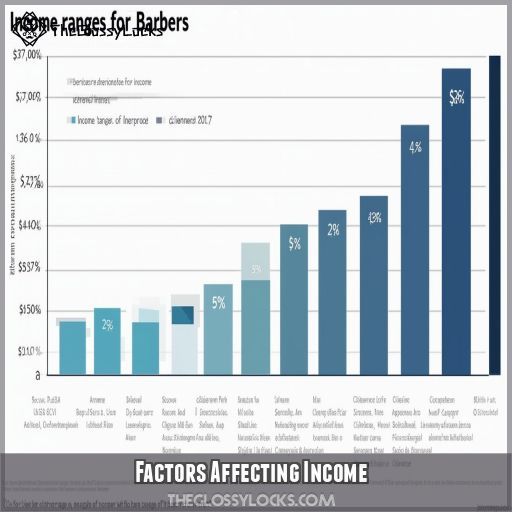 Factors Affecting Income