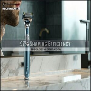 97% Shaving Efficiency