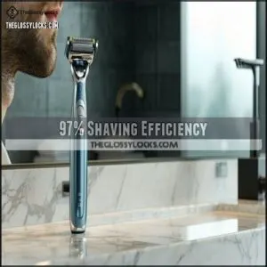 97% Shaving Efficiency