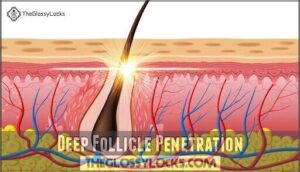 deep follicle penetration